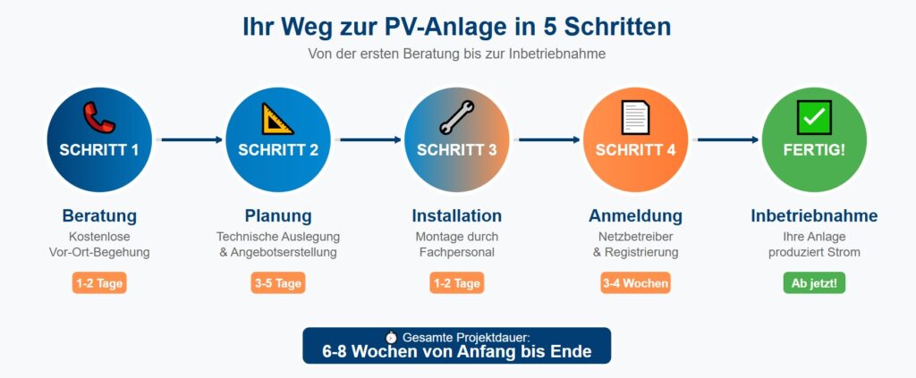 PV-Anlage Installation Brandenburg Berlin: Ablauf von Beratung bis Inbetriebnahme in 6-8 Wochen Timeline
