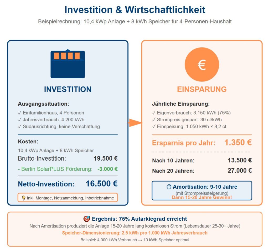 Kosten Solaranlage Berlin 2025