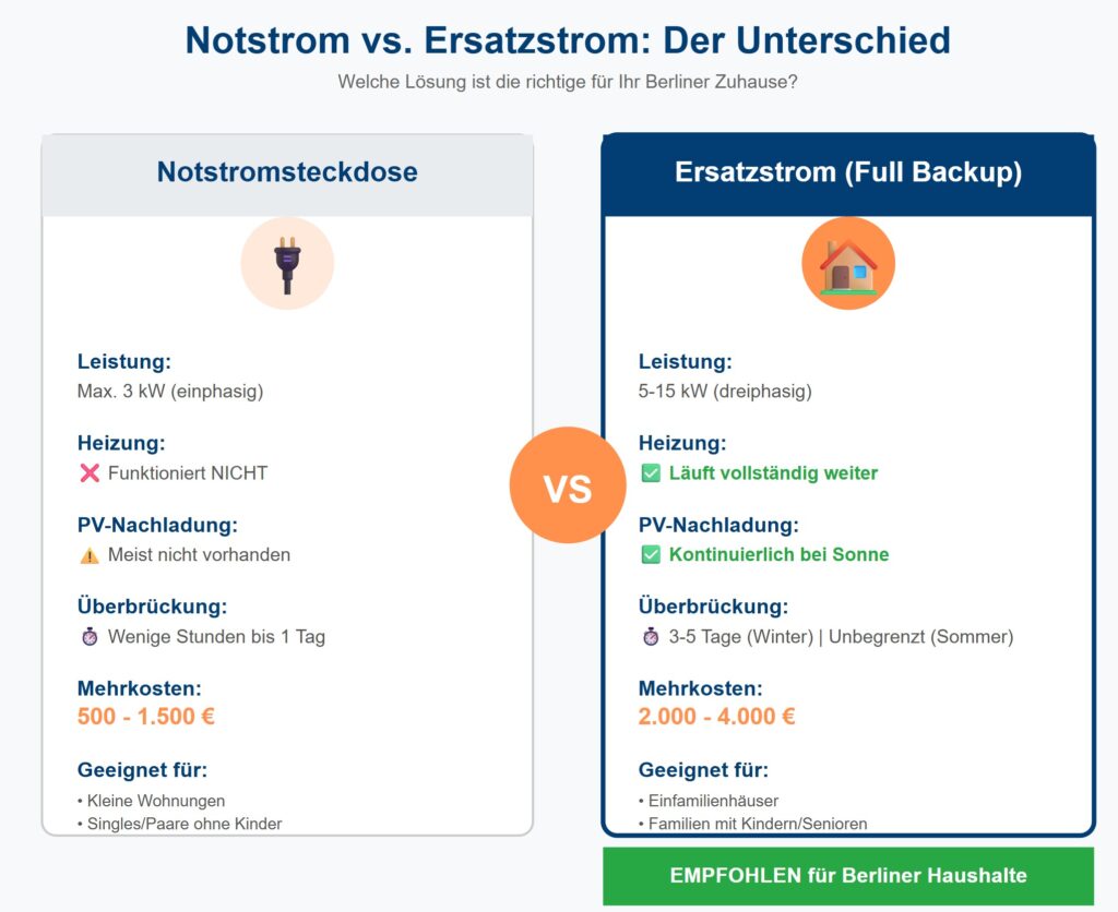 Vergleich Notstrom versus Ersatzstrom für Photovoltaik - Unterschiede in Leistung, Kosten und Überbrückungszeit Berlin